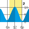 South Bend tide chart for Tuesday, November 2, 2021