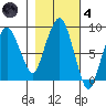 South Bend tide chart for Thursday, November 4, 2021