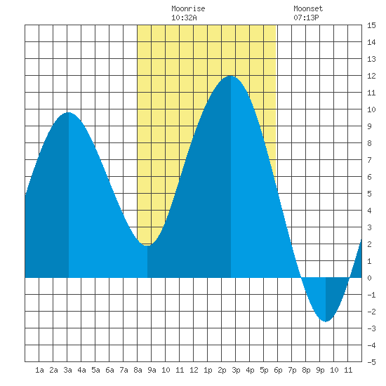 South Bend tide chart for Saturday, November 6, 2021