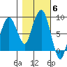 South Bend tide chart for Saturday, November 6, 2021