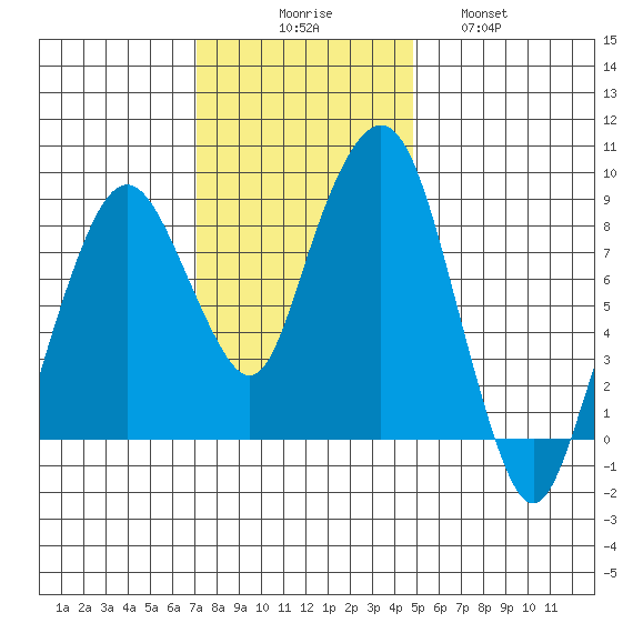 South Bend tide chart for Sunday, November 7, 2021