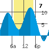 South Bend tide chart for Sunday, November 7, 2021