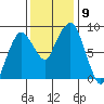 South Bend tide chart for Tuesday, November 9, 2021