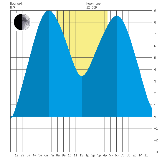 South Bend tide chart for Friday, December 10, 2021