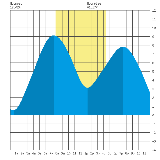South Bend tide chart for Saturday, December 11, 2021