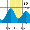 South Bend tide chart for Sunday, December 12, 2021