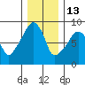 South Bend tide chart for Monday, December 13, 2021