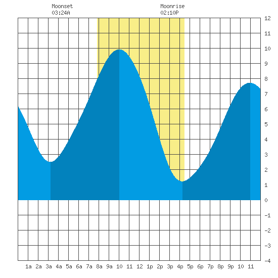 South Bend tide chart for Tuesday, December 14, 2021