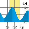 South Bend tide chart for Tuesday, December 14, 2021