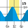 South Bend tide chart for Wednesday, December 15, 2021