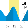 South Bend tide chart for Thursday, December 16, 2021