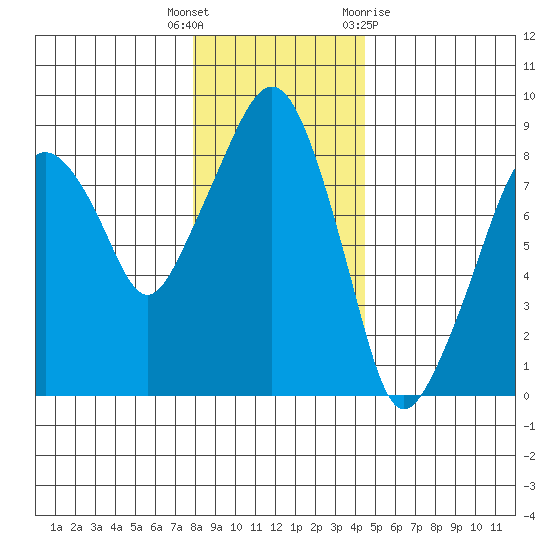 South Bend tide chart for Friday, December 17, 2021