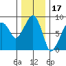 South Bend tide chart for Friday, December 17, 2021