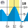 South Bend tide chart for Saturday, December 18, 2021