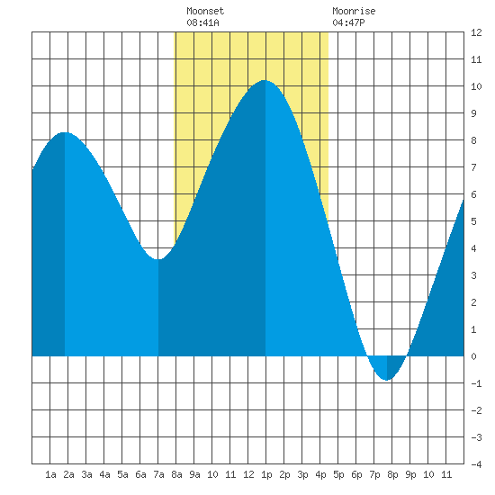 South Bend tide chart for Sunday, December 19, 2021