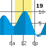 South Bend tide chart for Sunday, December 19, 2021