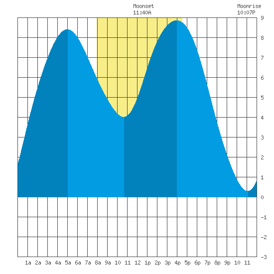 South Bend tide chart for Friday, December 24, 2021