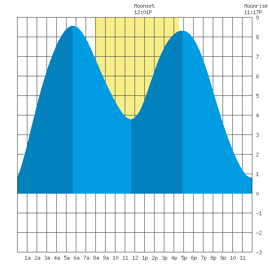 South Bend tide chart for Saturday, December 25, 2021