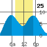 South Bend tide chart for Saturday, December 25, 2021