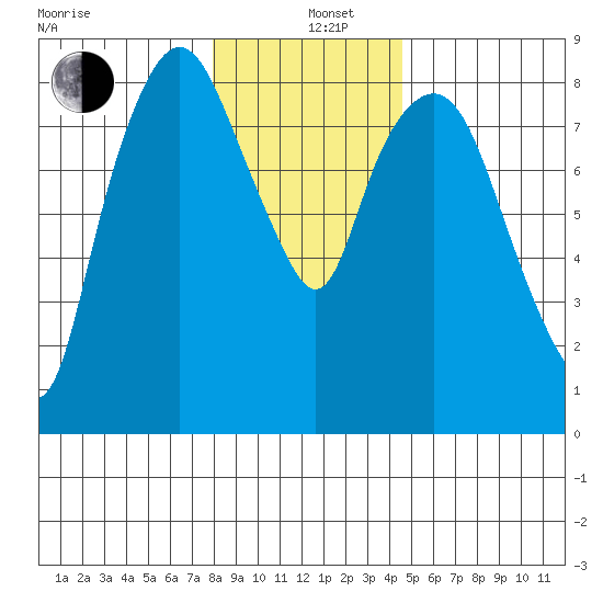 South Bend tide chart for Sunday, December 26, 2021