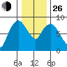 South Bend tide chart for Sunday, December 26, 2021