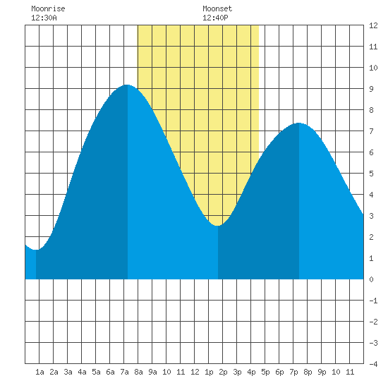 South Bend tide chart for Monday, December 27, 2021