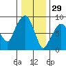 South Bend tide chart for Wednesday, December 29, 2021