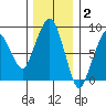 South Bend tide chart for Thursday, December 2, 2021