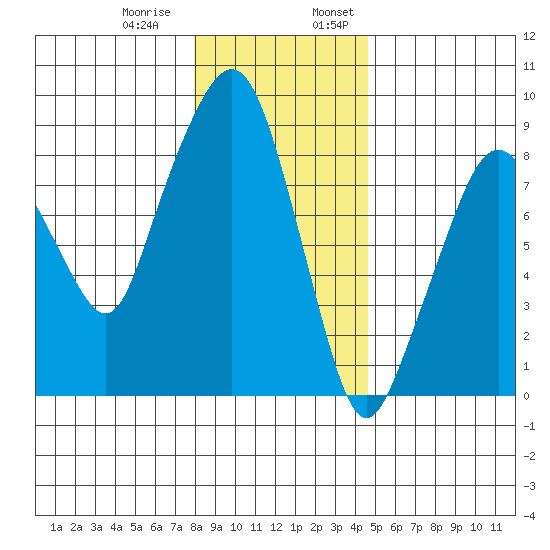 South Bend tide chart for Thursday, December 30, 2021