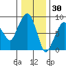 South Bend tide chart for Thursday, December 30, 2021