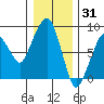 South Bend tide chart for Friday, December 31, 2021