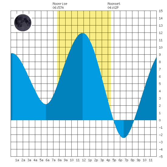 South Bend tide chart for Friday, December 3, 2021