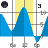 South Bend tide chart for Friday, December 3, 2021