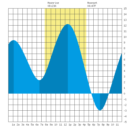South Bend tide chart for Saturday, December 4, 2021