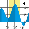 South Bend tide chart for Saturday, December 4, 2021