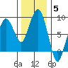 South Bend tide chart for Sunday, December 5, 2021
