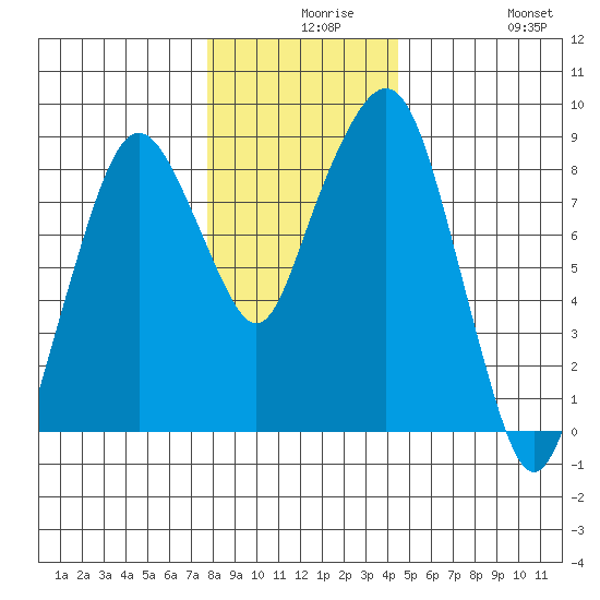 South Bend tide chart for Wednesday, December 8, 2021