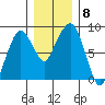 South Bend tide chart for Wednesday, December 8, 2021