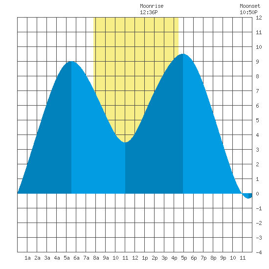 South Bend tide chart for Thursday, December 9, 2021