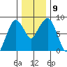 South Bend tide chart for Thursday, December 9, 2021