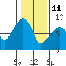 South Bend tide chart for Tuesday, January 11, 2022