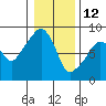 South Bend tide chart for Wednesday, January 12, 2022