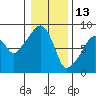 South Bend tide chart for Thursday, January 13, 2022
