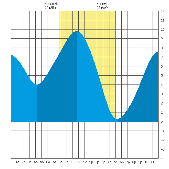 South Bend tide chart for Friday, January 14, 2022