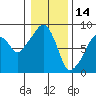 South Bend tide chart for Friday, January 14, 2022