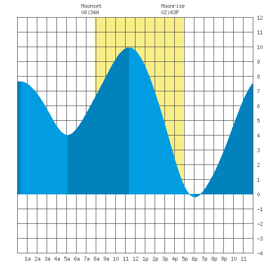 South Bend tide chart for Saturday, January 15, 2022