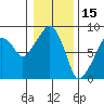 South Bend tide chart for Saturday, January 15, 2022