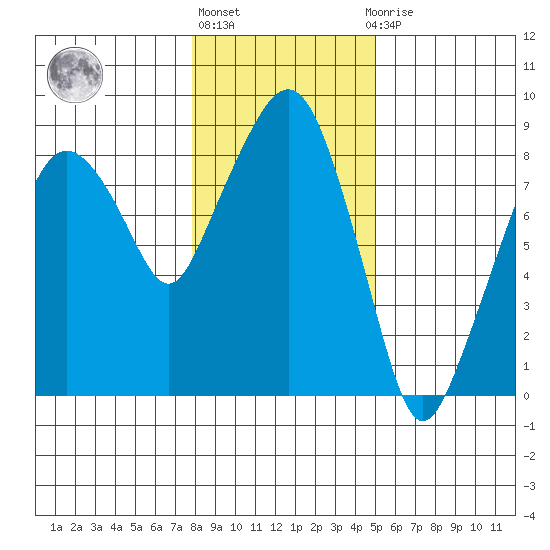 South Bend tide chart for Monday, January 17, 2022