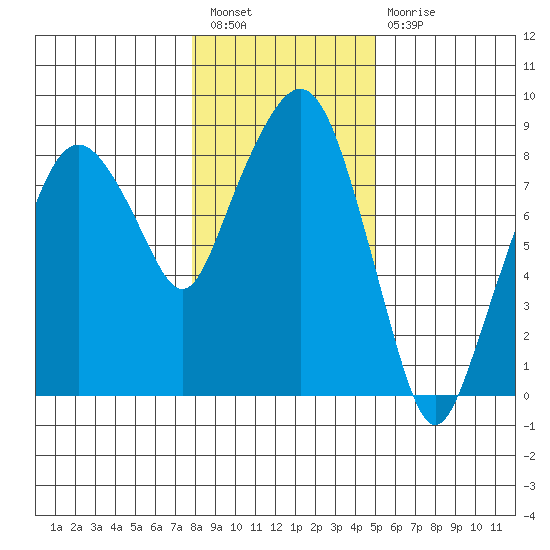 South Bend tide chart for Tuesday, January 18, 2022