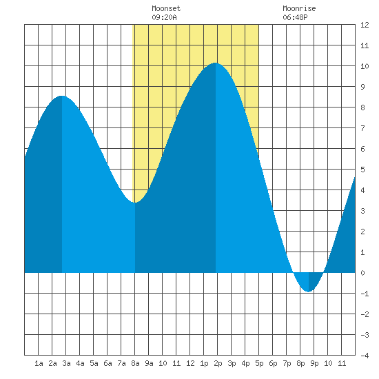 South Bend tide chart for Wednesday, January 19, 2022